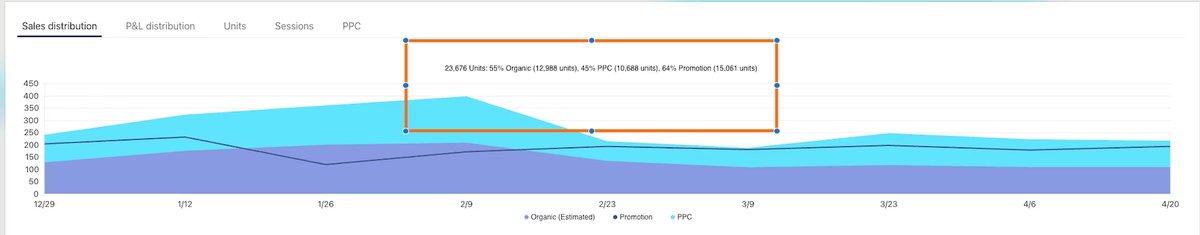 Charts showing organic vs PPC split (55% organic, 45% PPC), TACOS comparison before and after, and sales distribution over time