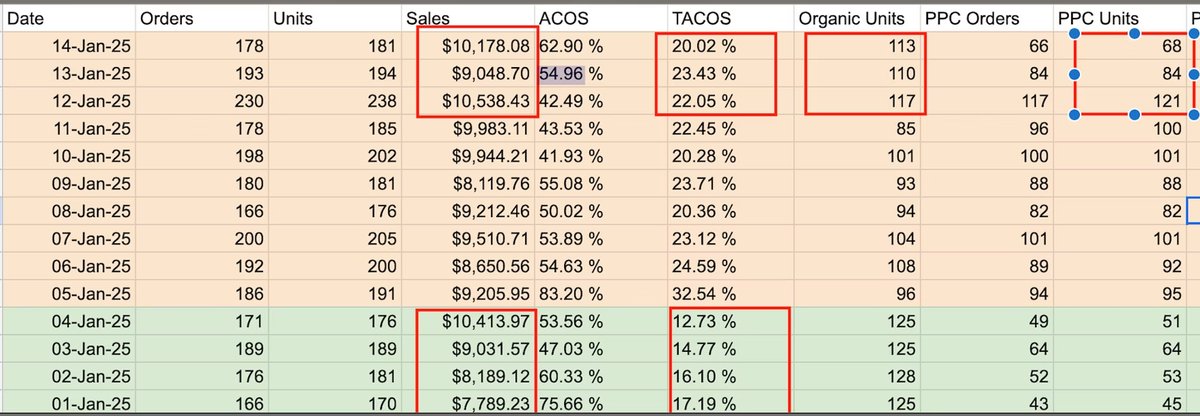 Daily tracking spreadsheet showing orders, units, sales, ACOS, TACOS, organic units, and PPC performance metrics